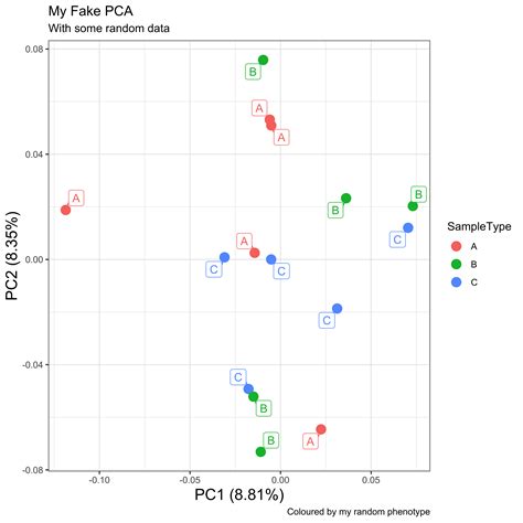 Is it possible to make a PCA plot for samples using TPM exprssion