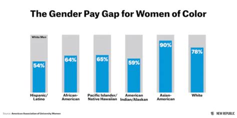 Unequal Pay And Unequal Opportunities New Data On The Gender Wage Gap