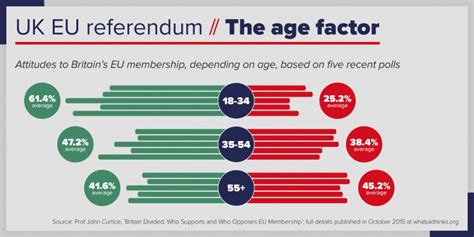 Whos Going To Win Britains Brexit Referendum Uk In A Changing