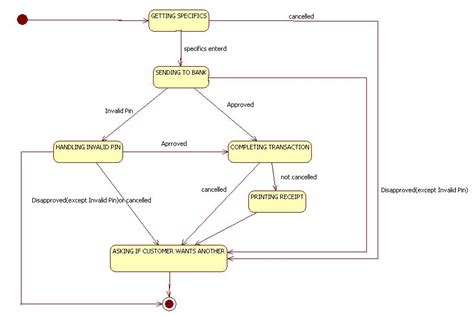 Uml Diagrams For Atm Machine Programs And Notes For Mca