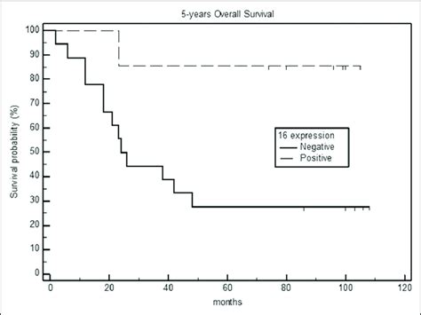 Five Year Overall Survival In P16 Negative And Positive Laryngeal