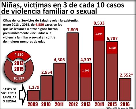 Ses Reporta A Mp 125 Casos De Violencia Familiar O Sexual Diarios Astrolabio