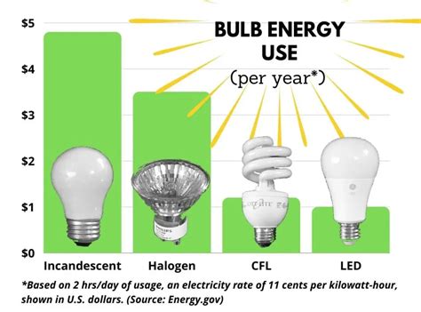Comparing Energy Saving Light Bulbs Green And Grumpy