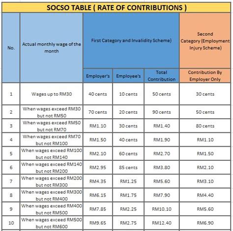 The minimum employers' share of epf statutory contribution rate for employees above age 60 who are liable to contribute will be reduced to four (4) per cent per month, while the employees' share of contribution rate will be zero. New update in Socso Table 2020 for Payroll System Malaysia