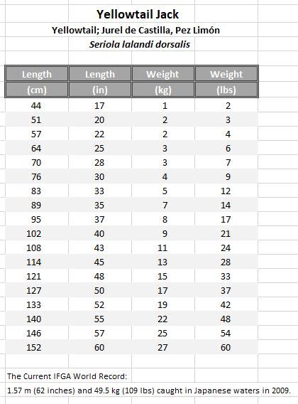 Fish Weight From Length Conversion Tables Mexican Fish Com