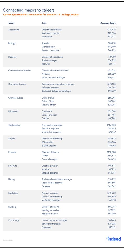 Where Will Your College Major Take You?