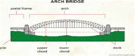 The Structure Of Arch Bridge Download Scientific Diagram