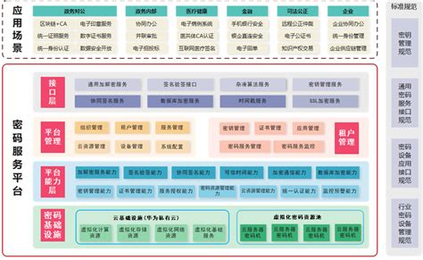 密码密评统一管理资源池密钥【最新版】云商店 华为云