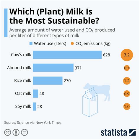 Which Milk Is The Most Sustainable Infographic