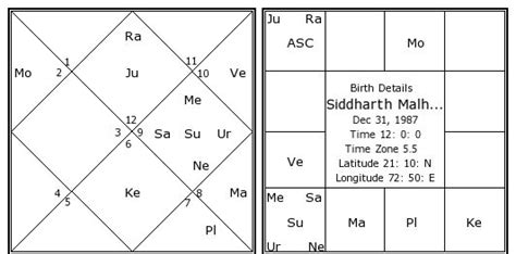 Siddharth Malhotra Birth Chart Siddharth Malhotra Kundli Horoscope By Date Of Birth Bollywood