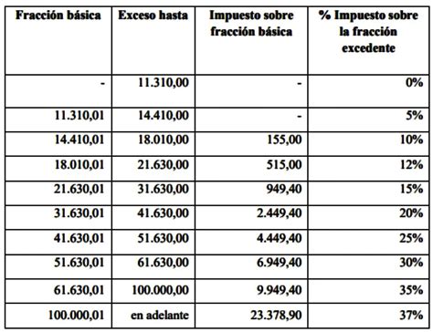 Cerveza Informar Consejo Impuesto Sobre La Renta Tabla Proporci N Perspectiva Consejo