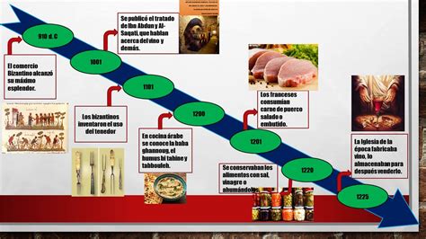 Linea Del Tiempo De La Gastronomia Timeline Timetoast Timelines