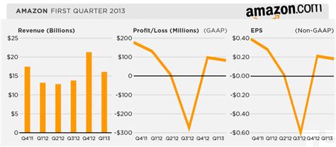 Amazon Inc Quarterly Revenues Profits And Eps Q1 2011 Through Q1 2013