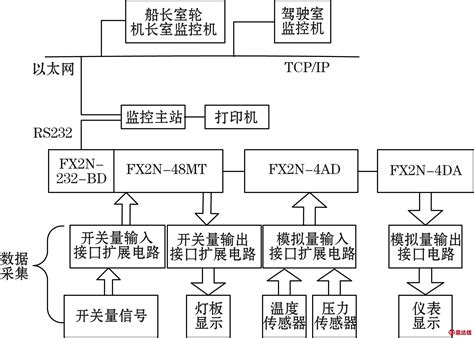 基于plc 的多数据采集监测报警系统研究真空技术新闻动态深圳市鼎达信装备有限公司