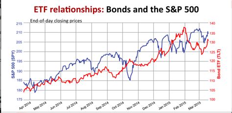 The Relationship Between Bond And Equity Prices Market Measures