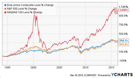Broad market etfs are among the biggest etfs in existence. Earn 6% On An Index Fund Portfolio? QYLD Revisited ...