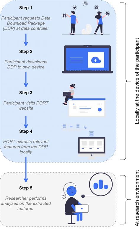 Workflow Step By Step Illustration Of The Workflow That Allows For A