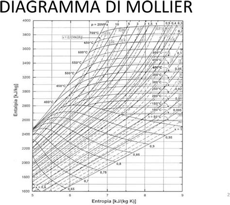 Diagramma Image Diagramma Mollier Vapore Acqueo