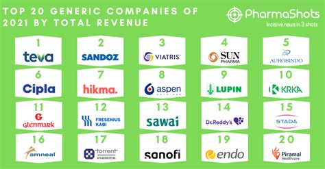 Top 20 Generics Pharma Companies Based On 2021 Revenue