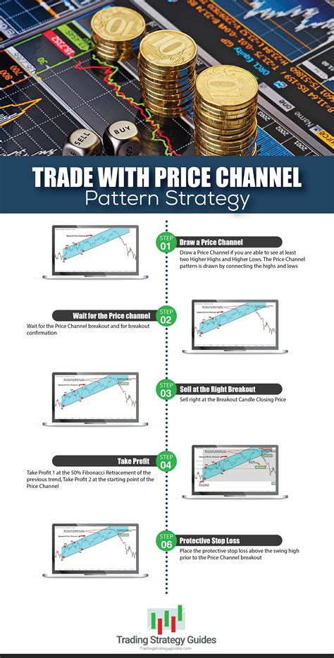 Trade With Price Channel Pattern Strategy