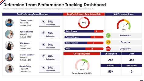 Determine Team Performance Tracking Dashboard Managing Staff