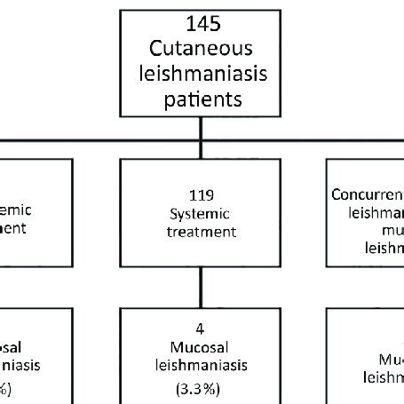 Outcomes Of Cutaneous Leishmaniasis Cases Caused By Leishmania Download Scientific Diagram