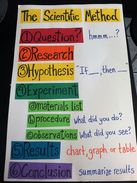 Scientific Method Colorful Poster Third Grade Science Elementary