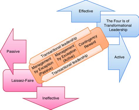 2 Schematic Representation Of Full Range Leadership Development Theory