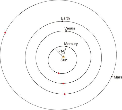 The Orbits Of Mercury Venus Earth And Mars Around The Sun These Download Scientific Diagram