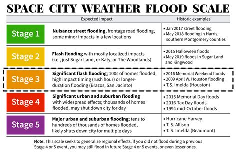 Scw Flood Scale Revised S3 Space City Weather