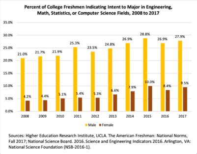 Differences By Gender College Freshmens Interest In Engineering All Together