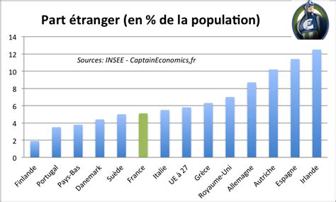 Nombre D Etranger En France Par Nationalité - La réalité de l'immigration en France : chiffrage et statistiques