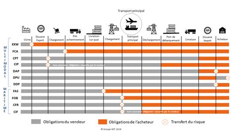 Incoterms Groupe Rdt