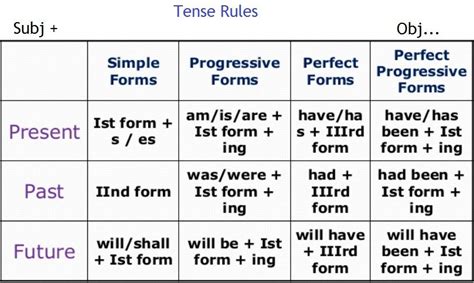 English Grammar Tense Rules Formula Chart With Examples English