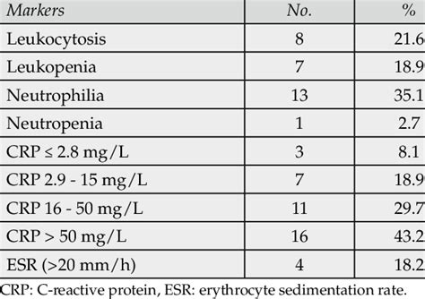 Patients Sepsis Markers Download Table
