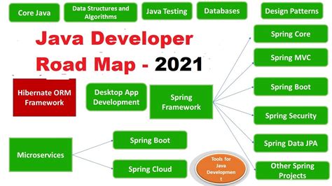 Java Developer Roadmap How To Become A Java Developer Youtube