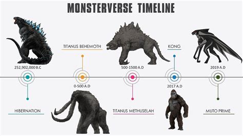 King of the monsters this year, the american. Godzilla Titans Timeline | Monsterverse Timeline Explained