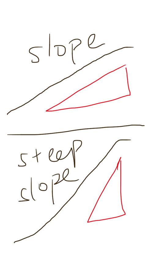 What Is The Meaning Of Steep Slope Question About English Uk