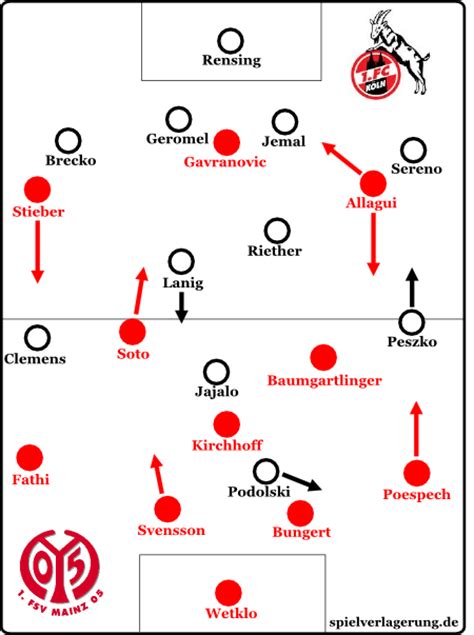 Milan's defence, midfield look terrible, attack barely gets the ball la palla in verticale che #xhaka ha appena servito a #gavranovic è il motivo per cui la #roma e #mourinho lo. Spielanalyse: 1. FC Köln - FSV Mainz 05 1:1 ...