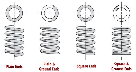 Compression Springs Are Exceptionally Common In Our Daily Lives Ajax