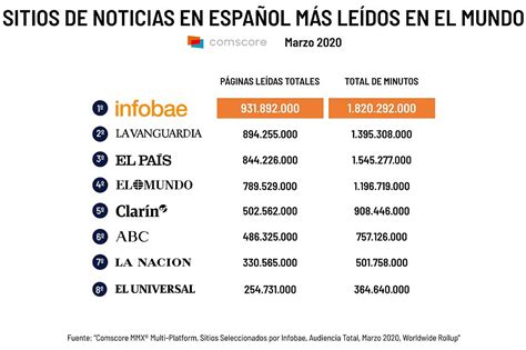 Infobae Es El Medio De Habla Hispana Más Leído Del Mundo Adlatina