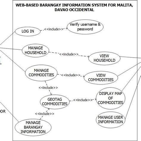 Pdf Web Based Barangay Information System For Malita Davao Occidental