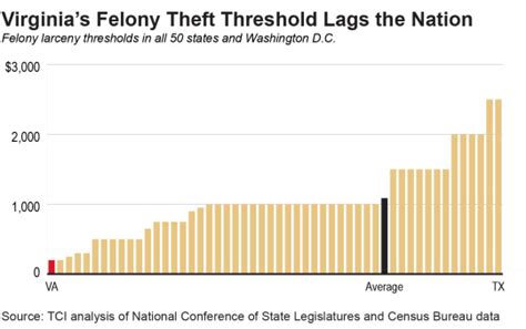 The High Price Of Virginias Low Felony Theft Threshold The
