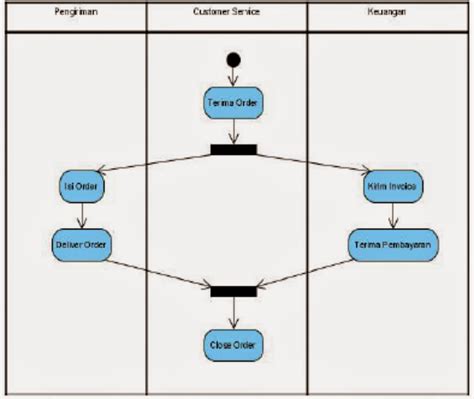 Contoh Activity Diagram Ruang Inspirasi Diagram Sequence Porn Sex