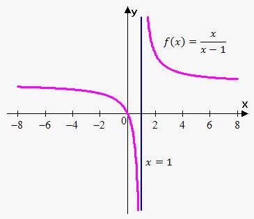 In summation, a vertical asymptote is a vertical line that some function approaches as one of the function's parameters tends towards infinity. Asymptotes on eMathHelp