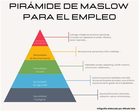 Pirámide De Maslow Para El Empleo Infografia Empleo Rrhh
