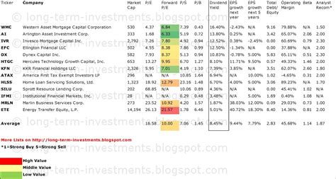 List of malaysia high dividend yield stocks and list of stocks expected to provide good dividend yield and capital gain in 2017. Dividend Yield - Stock, Capital, Investment: 12 Highest ...