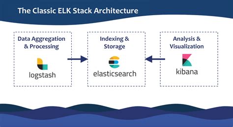 What Is Elk Stack Tutorial On How To Use It For Log Management Sematext