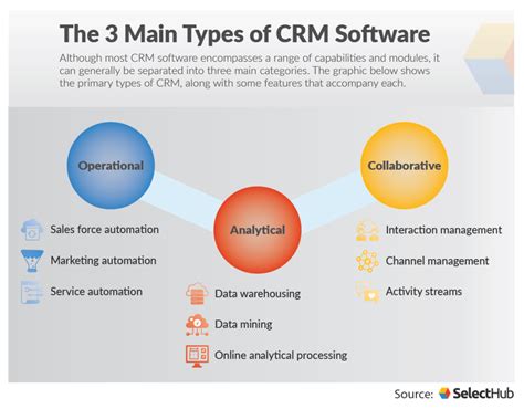 So if you are interested, then stay tuned and learn all. Types of CRM: what are the existing ones?