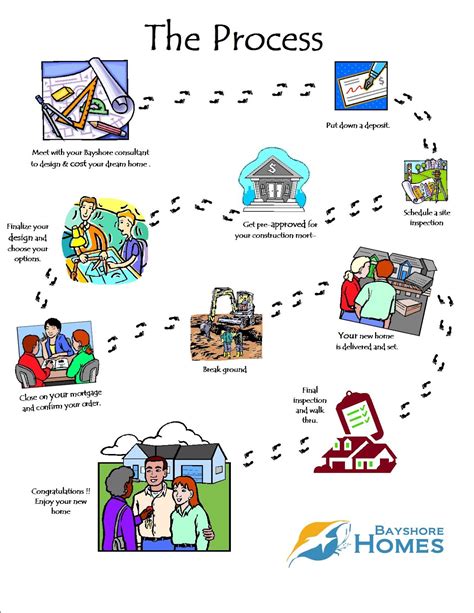 Describing A Process Spoken English